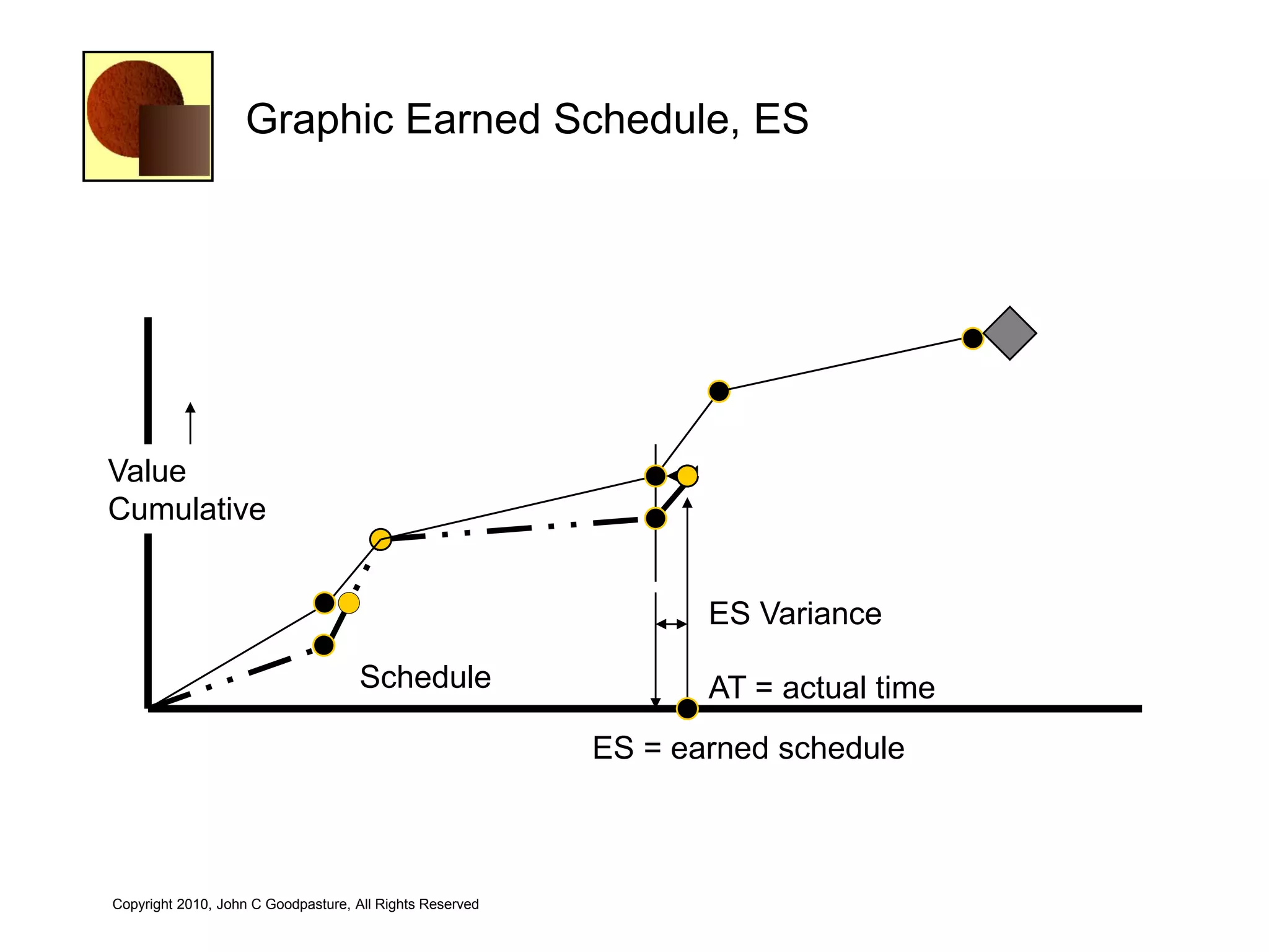 Graphic Earned Schedule, ES




Value
Cumulative


                                                                 ES Variance

                                     Schedule                    AT = actual time
                                                          ES = earned schedule



Copyright 2010, John C Goodpasture, All Rights Reserved
 