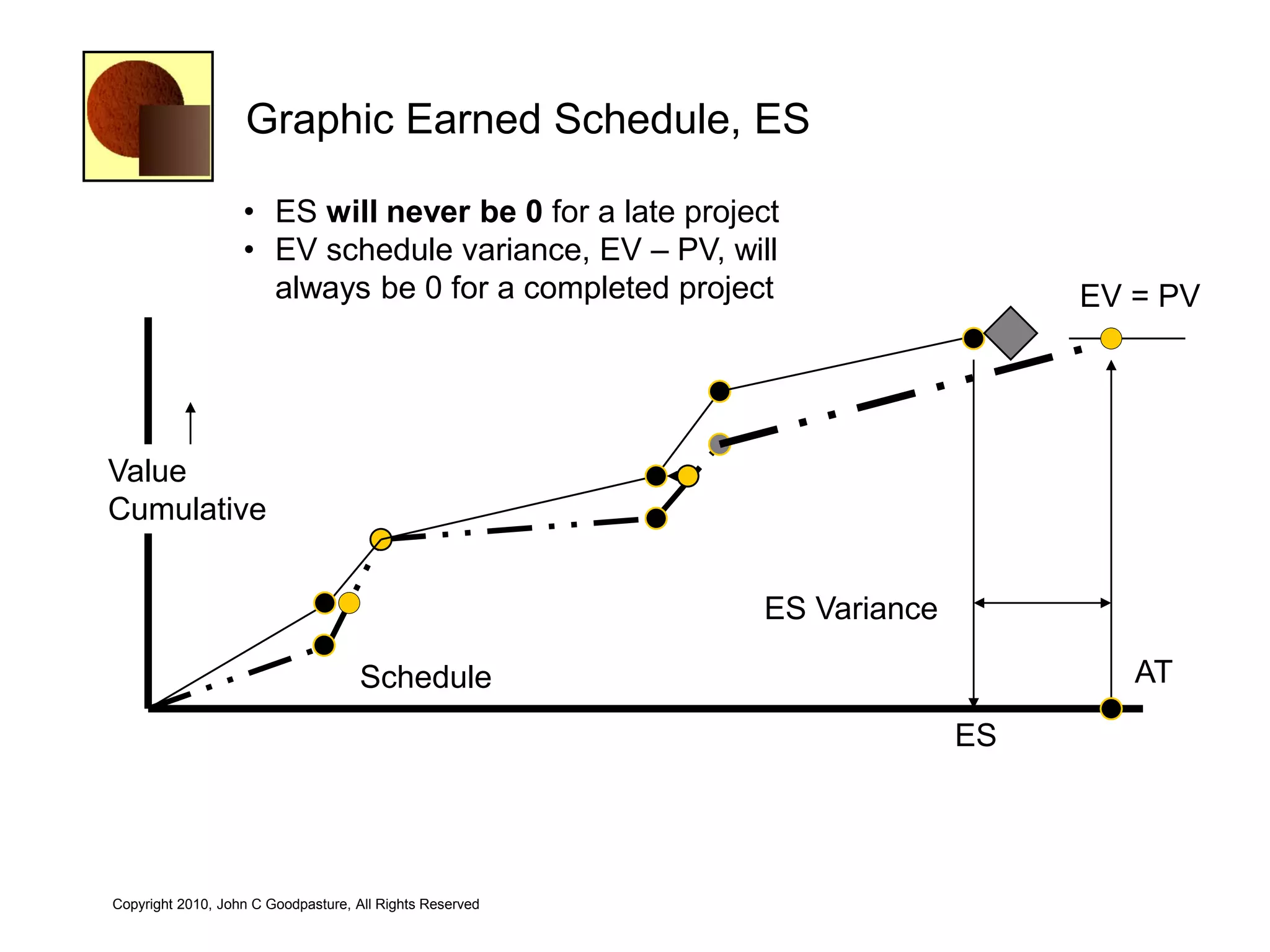 Graphic Earned Schedule, ES

                   • ES will never be 0 for a late project
                   • EV schedule variance, EV – PV, will
                     always be 0 for a completed project                     EV = PV




Value
Cumulative


                                                          ES Variance

                                     Schedule                                   AT

                                                                        ES




Copyright 2010, John C Goodpasture, All Rights Reserved
 