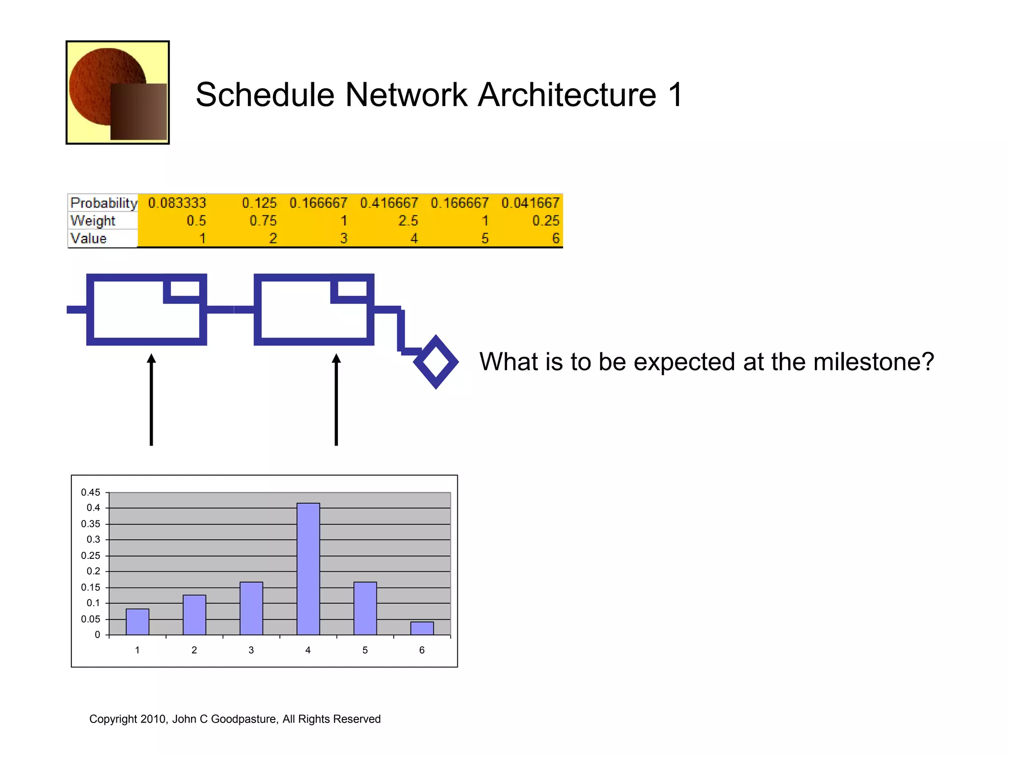 Schedule Network Architecture 1




                                                               What is to be expected at the milestone?



0.45
 0.4
0.35
 0.3
0.25
 0.2
0.15
 0.1
0.05
  0
         1          2          3         4          5      6




 Copyright 2010, John C Goodpasture, All Rights Reserved
 