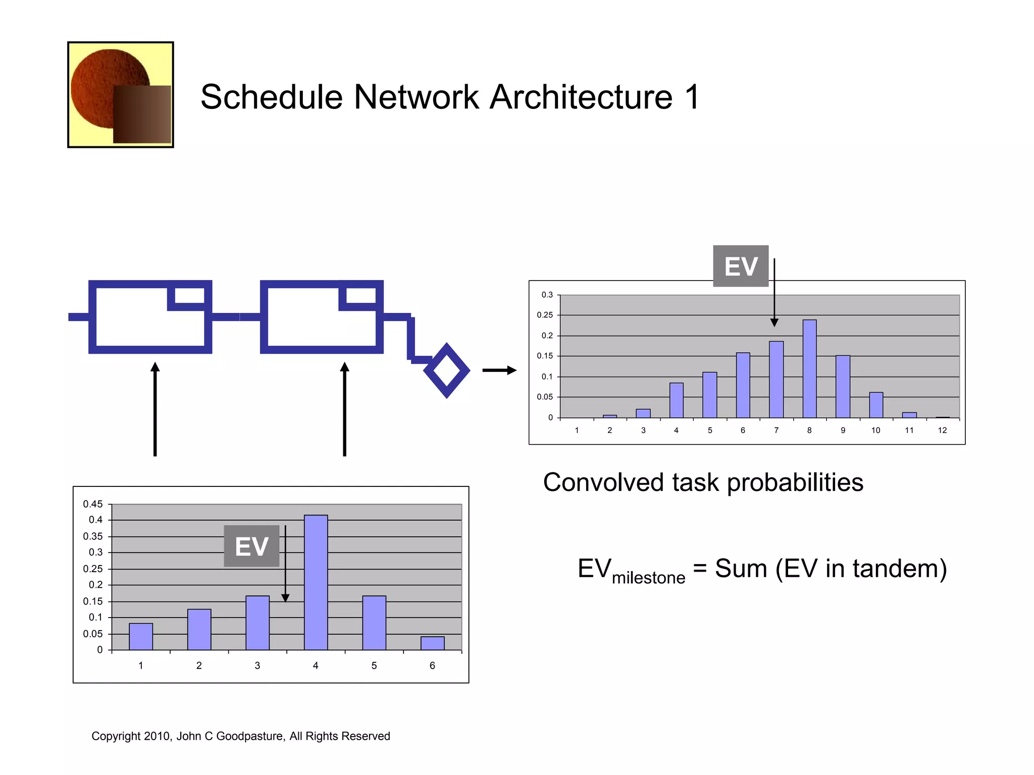 Schedule Network Architecture 1



                                                                                          EV
                                                                0.3

                                                               0.25

                                                                0.2

                                                               0.15

                                                                0.1

                                                               0.05

                                                                 0
                                                                      1   2   3   4   5   6    7   8   9   10   11   12




                                                                Convolved task probabilities
0.45
 0.4
0.35
 0.3                       EV
0.25
 0.2
                                                                      EVmilestone = Sum (EV in tandem)
0.15
 0.1
0.05
  0
         1          2          3         4          5      6




 Copyright 2010, John C Goodpasture, All Rights Reserved
 