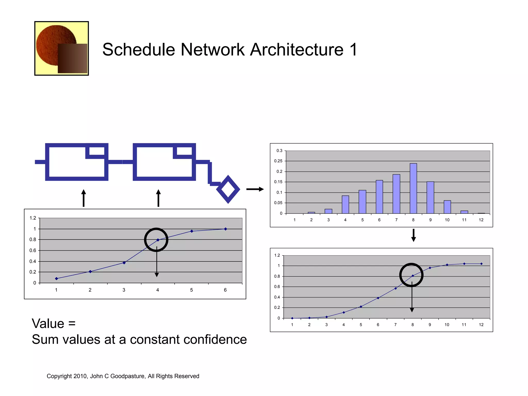 Schedule Network Architecture 1




                                                                     0.3

                                                                    0.25

                                                                     0.2

                                                                    0.15

                                                                     0.1

                                                                    0.05

                                                                          0
1.2                                                                               1   2   3   4   5   6   7   8   9   10   11   12

 1

0.8

0.6
                                                                    1.2
0.4
                                                                     1
0.2
                                                                    0.8
 0
                                                                    0.6
        1            2           3           4           5      6
                                                                    0.4

                                                                    0.2

                                                                     0

 Value =                                                                      1       2   3   4   5   6   7   8   9   10   11   12



 Sum values at a constant confidence

      Copyright 2010, John C Goodpasture, All Rights Reserved
 