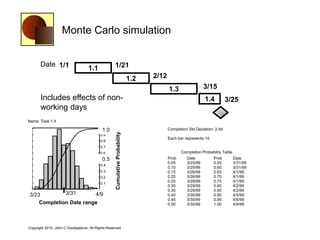 Monte Carlo simulation


                       Date 1/1                                    1/21
                                                   1.1
                                                                                             1.2   2/12
                                                                                                          1.3                 3/15
                       Includes effects of non-                                                                               1.4          3/25
                       working days 10:30:27 PM
                                Date: 3/9/99


                Name: Task 1.4
               170                                        1.0
                                                           1.0                                            Completion Std Deviation: 2.4d
                                                                    Cumulative Probability


               153                                        0.9
                                                                                                          Each bar represents 1d.
               136                                        0.8
               119                                        0.7
               102                                        0.6                                                    Completion Probability Table
Sample Count




               85                                          0.5
                                                          0.5                                             Prob      Date            Prob        Date
                                                                                                          0.05      3/25/99         0.55        3/31/99
               68                                         0.4
                                                                                                          0.10      3/25/99         0.60        3/31/99
               51                                         0.3                                             0.15      3/26/99         0.65        4/1/99
               34                                         0.2                                             0.20      3/26/99         0.70        4/1/99
                                                                                                          0.25      3/29/99         0.75        4/1/99
               17                                         0.1
                                                                                                          0.30      3/29/99         0.80        4/2/99
                3/23/99         3/31/99              4/9/99                                               0.35      3/29/99         0.85        4/2/99
                 3/23         3/31       4/9                                                              0.40      3/30/99         0.90        4/5/99
                                                                                                          0.45      3/30/99         0.95        4/6/99
                     Completion Date range                                                                0.50      3/30/99         1.00        4/9/99




                Copyright 2010, John C Goodpasture, All Rights Reserved
 