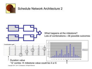 Schedule Network Architecture 2




                                                          What happens at the milestone?
                                                          Lots of combinations—36 possible outcomes

                                                             0.2
                                                            0.18
                                                            0.16
                                                            0.14
                                                            0.12
                                                             0.1                                                                 Series1
                                                            0.08
                                                            0.06
                                                            0.04
                                                            0.02
                                                               0
                                                                   1   2   3   4   5   6   8   9 10 12 15 16 18 20 24 25 30 36
    Duration value
    ‗12‘ combo  milestone value could be 4 or 6
Copyright 2010, John C Goodpasture, All Rights Reserved
 