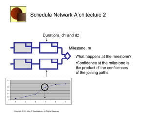 Schedule Network Architecture 2


                                         Durations, d1 and d2


                                                                    Milestone, m

                                                                       What happens at the milestone?
                                                                       •Confidence at the milestone is
                                                                       the product of the confidences
                                                                       of the joining paths
1.2

 1

0.8

0.6

0.4

0.2

 0
       1           2           3           4            5       6




      Copyright 2010, John C Goodpasture, All Rights Reserved
 