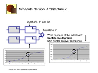 Schedule Network Architecture 2


                                         Durations, d1 and d2


                                                                    Milestone, m

                                                                       What happens at the milestone?
                                                                       Confidence degrades
                                                                       Shift right to recover confidence
                                                                          1.2

                                                                           1

                                                                          0.8
1.2
                                                                          0.6
 1

0.8                                                                       0.4
0.6
                                                                          0.2
0.4
                                                                           0
0.2
                                                                                1   2     3    4     5     6
 0
       1           2           3           4            5       6




      Copyright 2010, John C Goodpasture, All Rights Reserved
 