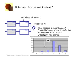 Schedule Network Architecture 2


                                   Durations, d1 and d2


                                                                Milestone, m

                                                                     What happens at the milestone?
                                                                     Probability ‗center of gravity‘ shifts right
                                                                     EV increases from 3.6 to 4.2
                                                                     Critical path may change
                                                          0.6

                                                          0.5                   EV
                                                          0.4

                                                          0.3

                                                          0.2

                                                          0.1

                                                           0
                                                                 1        2       3      4       5      6
Copyright 2010, John C Goodpasture, All Rights Reserved
 