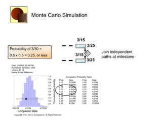 Monte Carlo Simulation



                                                                                              3/15
                                                                                                         3/25
Probability of 3/30 =
                                                                                                                          Join independent
0.5 x 0.5 = 0.25, or less                                                                  3/15                           paths at milestone
                                                                                                       3/25
 Date: 3/8/99 9:31:06 PM
 Number of Samples: 2000
 Unique ID: 12
 Name: Finish Milestone
                                           1.0                                   Completion Probability Table
                                           0.9
                                                 Cumulative Probability




                                                                          Prob      Date          Prob          Date
                                           0.8                            0.05      3/29/99       0.55          4/1/99
                                           0.7                            0.10      3/29/99       0.60          4/1/99
                                                                          0.15      3/30/99       0.65          4/2/99
                                           0.6                            0.20      3/30/99       0.70          4/2/99
                                           0.5                            0.25      3/30/99       0.75          4/2/99
                                           0.4                            0.30      3/31/99       0.80          4/2/99
                                                                          0.35      3/31/99       0.85          4/5/99
                                           0.3                            0.40      3/31/99       0.90          4/5/99
                                           0.2                            0.45      3/31/99       0.95          4/6/99
                                           0.1                            0.50      4/1/99        1.00          4/12/99

 3/24/99       4/1/99           4/12/99
      Completion Date
   Copyright 2010, John C Goodpasture, All Rights Reserved
 