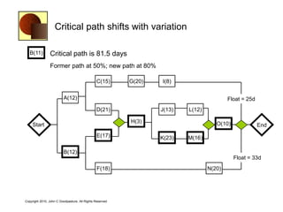 Critical path shifts with variation

   B(11)        Critical path is 81.5 days
                Former path at 50%; new path at 80%

                                               C(15)      G(20)   I(8)

                         A(12)                                                            Float = 25d
                                               D(21)              J(13)   L(12)

                                                          H(3)                       O(10)
    Start                                                                                               End
                                                E(17)             K(23)   M(16)

                         B(12)
                                                                                             Float = 33d
                                                F(18)                             N(20)




Copyright 2010, John C Goodpasture, All Rights Reserved
 