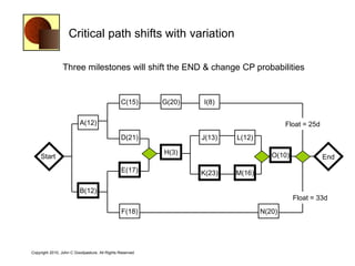 Critical path shifts with variation

                Three milestones will shift the END & change CP probabilities


                                               C(15)      G(20)   I(8)

                         A(12)                                                            Float = 25d
                                               D(21)              J(13)   L(12)

                                                          H(3)                       O(10)
    Start                                                                                               End
                                                E(17)             K(23)   M(16)

                         B(12)
                                                                                             Float = 33d
                                                F(18)                             N(20)




Copyright 2010, John C Goodpasture, All Rights Reserved
 