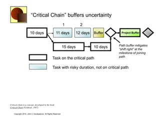―Critical Chain‖ buffers uncertainty
                                                              1           2

                      10 days                        11 days            12 days   Buffer     Project Buffer



                                                                                            Path buffer mitigates
                                                              15 days             10 days
                                                                                            “shift right” at the
                                                                                            milestone of joining
                                                                                            path
                                                 Task on the critical path

                                                 Task with risky duration, not on critical path




Critical chain is a concept developed in the book
Critical Chain (Goldratt, 1997)

    Copyright 2010, John C Goodpasture, All Rights Reserved
 