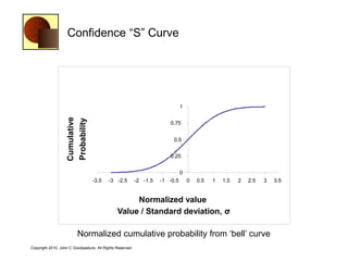 Confidence ―S‖ Curve




                                                                              1
                   Cumulative
                   Probability



                                                                       0.75


                                                                         0.5


                                                                       0.25


                                                                              0
                                 -3.5     -3 -2.5         -2 -1.5   -1 -0.5       0   0.5   1   1.5   2   2.5   3   3.5


                                                    Normalized value
                                               Value / Standard deviation, σ

                         Normalized cumulative probability from ‗bell‘ curve
Copyright 2010, John C Goodpasture, All Rights Reserved
 