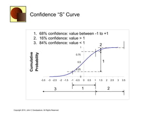 Confidence ―S‖ Curve


                        1. 68% confidence: value between -1 to +1
                        2. 16% confidence: value > 1
                        3. 84% confidence: value < 1
                                                            2
                                                                              1
                   Cumulative
                   Probability



                                                                       0.75


                                                                         0.5                      1
                                                                       0.25


                                                                              0
                                 -3.5     -3 -2.5         -2 -1.5   -1 -0.5       0   0.5   1   1.5   2       2.5   3   3.5


                                                 3                                1                       2




Copyright 2010, John C Goodpasture, All Rights Reserved
 