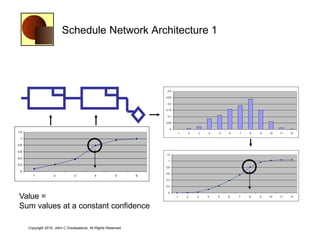 Schedule Network Architecture 1




                                                                     0.3

                                                                    0.25

                                                                     0.2

                                                                    0.15

                                                                     0.1

                                                                    0.05

                                                                          0
1.2                                                                               1   2   3   4   5   6   7   8   9   10   11   12

 1

0.8

0.6
                                                                    1.2
0.4
                                                                     1
0.2
                                                                    0.8
 0
                                                                    0.6
        1            2           3           4           5      6
                                                                    0.4

                                                                    0.2

                                                                     0

 Value =                                                                      1       2   3   4   5   6   7   8   9   10   11   12



 Sum values at a constant confidence

      Copyright 2010, John C Goodpasture, All Rights Reserved
 