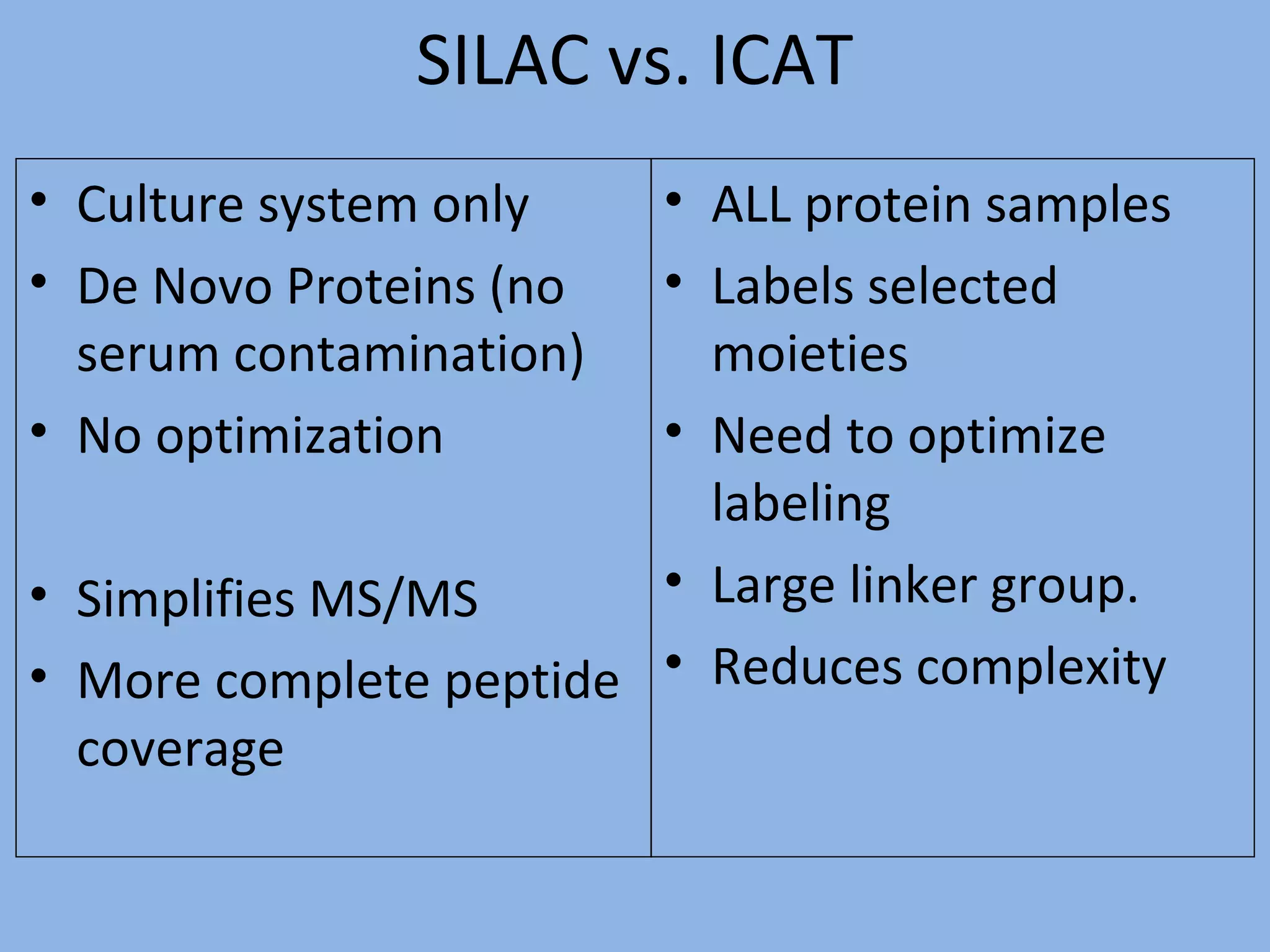 SILAC vs. ICAT
• Culture system only
• De Novo Proteins (no
serum contamination)
• No optimization
• Simplifies MS/MS
• More complete peptide
coverage
• ALL protein samples
• Labels selected
moieties
• Need to optimize
labeling
• Large linker group.
• Reduces complexity
 