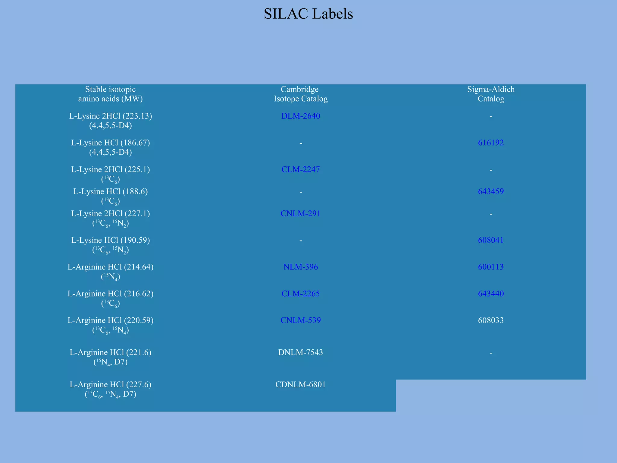 Stable isotopic
amino acids (MW)
Cambridge
Isotope Catalog
Sigma-Aldich
Catalog
L-Lysine 2HCl (223.13)
(4,4,5,5-D4)
DLM-2640 -
L-Lysine HCl (186.67)
(4,4,5,5-D4)
- 616192
L-Lysine 2HCl (225.1)
(13
C6)
CLM-2247 -
L-Lysine HCl (188.6)
(13
C6)
- 643459
L-Lysine 2HCl (227.1)
(13
C6, 15
N2)
CNLM-291 -
L-Lysine HCl (190.59)
(13
C6, 15
N2)
- 608041
L-Arginine HCl (214.64)
(15
N4)
NLM-396 600113
L-Arginine HCl (216.62)
(13
C6)
CLM-2265 643440
L-Arginine HCl (220.59)
(13
C6, 15
N4)
CNLM-539 608033
L-Arginine HCl (221.6)
(15
N4, D7)
DNLM-7543 -
L-Arginine HCl (227.6)
(13
C6, 15
N4, D7)
CDNLM-6801
SILAC Labels
 