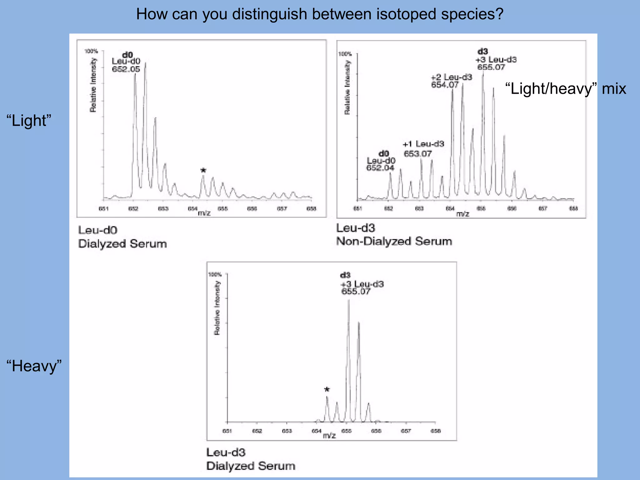“Light”
“Heavy”
“Light/heavy” mix
How can you distinguish between isotoped species?
 