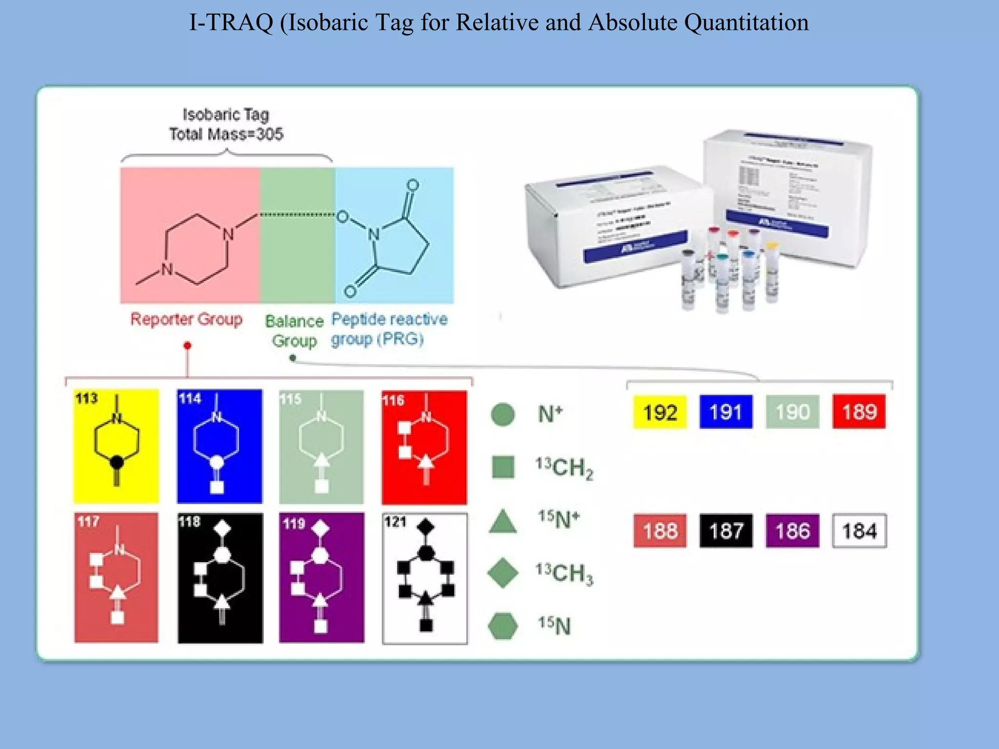 I-TRAQ (Isobaric Tag for Relative and Absolute Quantitation
 