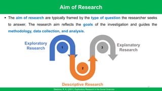 Aim of Research
Stebbins, R. A. (2001). Exploratory Research in the Social Sciences
▪ The aim of research are typically framed by the type of question the researcher seeks
to answer. The research aim reflects the goals of the investigation and guides the
methodology, data collection, and analysis.
Descriptive Research
Exploratory
Research
Explanatory
Research
1
2
3
27
 