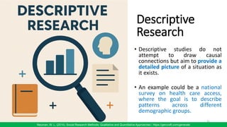 • Descriptive studies do not
attempt to draw causal
connections but aim to provide a
detailed picture of a situation as
it exists.
• An example could be a national
survey on health care access,
where the goal is to describe
patterns across different
demographic groups.
31
Descriptive
Research
Neuman, W. L. (2014). Social Research Methods: Qualitative and Quantitative Approaches / https://gencraft.com/generate
 