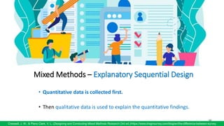Mixed Methods – Explanatory Sequential Design
• Quantitative data is collected first.
• Then qualitative data is used to explain the quantitative findings.
66
Creswell, J. W., & Plano Clark, V. L. (Designing and Conducting Mixed Methods Research (3rd ed.)/https://www.dragnsurvey.com/blog/en/the-difference-between-survey
 