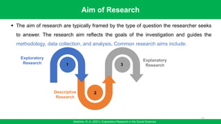 Exploratory
Research
Descriptive
Research
Explanatory
Research
Aim of Research
Stebbins, R. A. (2001). Exploratory Research in the Social Sciences
▪ The aim of research are typically framed by the type of question the researcher seeks
to answer. The research aim reflects the goals of the investigation and guides the
methodology, data collection, and analysis. Common research aims include:
1
2
3
27
 