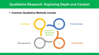 Focus Groups
Interviews
Case Studies
Ethnographies
Common
Qualitative
Methods
Qualitative Research: Exploring Depth and Context
1 2
3 4
55
▪ Common Qualitative Methods include:
 