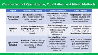 Comparison of Quantitative, Qualitative, and Mixed Methods
Creswell, J. W., & Plano Clark, V. L. (2017). Designing and Conducting Mixed Methods Research (3rd ed.). SAGE Publications
85
Aspect Quantitative Methods Qualitative Methods Mixed Methods
Philosophical
Foundation
Positivism: Assumes a
single, objective reality that
can be measured and
quantified.
Interpretivism/Constructi
vism: Assumes multiple
realities based on
individual or social
perspectives.
Pragmatism: Focuses on
practical solutions and
uses both objective and
subjective realities.
Research
Focus
Focuses on measuring and
quantifying variables. Looks
for patterns, trends, and
causality.
Focuses on exploring
deep, subjective meanings
and understanding
complex social
phenomena.
Combines both to address
a research problem
holistically using both
numbers and meanings.
Type of Data
Collected
Numerical: Collected through
structured tools like surveys,
experiments, or official
statistics.
Narrative/Descriptive:
Collected through
unstructured or semi-
structured tools like
interviews, observations,
and open-ended
questions.
Both: Collects numerical
and descriptive data to
give a comprehensive
understanding of the
research question.
 