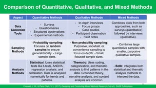 Comparison of Quantitative, Qualitative, and Mixed Methods
Creswell, J. W., & Plano Clark, V. L. (2017). Designing and Conducting Mixed Methods Research (3rd ed.). SAGE Publications
86
Aspect Quantitative Methods Qualitative Methods Mixed Methods
Data
Collection
Tools
- Surveys
- Questionnaires
- Structured observations
- Experimental methods
- In-depth interviews
- Focus groups
- Case studies
- Participant observation
- Field notes
Combines tools from both
approaches, such as
surveys (quantitative)
followed by interviews
(qualitative).
Sampling
Methods
- Probability sampling:
Focuses on random
samples to ensure
generalizability. - Large
sample sizes.
- Non probability sampling:
Purposive, snowball, or
convenience sampling to
focus on depth. - Small,
focused sample sizes.
- Combines large
quantitative samples with
smaller, purposive
qualitative samples.
Analysis
Methods
Statistical: Uses statistical
tests like t-tests, ANOVA,
regression analysis, and
correlation. Data is analyzed
numerically for trends and
patterns.
Thematic: Uses coding,
categorization, and thematic
analysis to find patterns in the
data. Grounded theory,
narrative analysis, and content
analysis are common.
- Both: Integrates both
statistical and thematic
analysis methods to
interpret the data.
 
