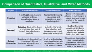 Comparison of Quantitative, Qualitative, and Mixed Methods
Creswell, J. W., & Plano Clark, V. L. (2017). Designing and Conducting Mixed Methods Research (3rd ed.). SAGE Publications
87
Aspect Quantitative Methods Qualitative Methods Mixed Methods
Objective
To test hypotheses, measure
variables, and make
generalizations about a
population.
To understand meaning,
experiences, and
perspectives in a rich,
detailed context.
To use both measurable
data and in-depth insights to
provide a comprehensive
analysis of the research
question.
Approach
Deductive: Starts with a theory
or hypothesis, then tests it
through data collection and
analysis.
Inductive: Starts with
data collection, and
theory emerges through
observation and analysis.
Iterative: Combines
deductive and inductive
approaches, with data
collection and analysis
feeding into each other.
Role of
Researcher
Objective and independent from
the research. Minimal
interaction with participants to
avoid bias.
Involved and subjective;
researchers interact with
participants and are part
of the research process.
Researchers play multiple
roles, integrating both
objective and subjective
elements depending on the
phase of the research.
 