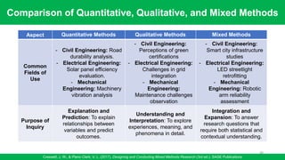 Comparison of Quantitative, Qualitative, and Mixed Methods
Creswell, J. W., & Plano Clark, V. L. (2017). Designing and Conducting Mixed Methods Research (3rd ed.). SAGE Publications
88
Aspect Quantitative Methods Qualitative Methods Mixed Methods
Common
Fields of
Use
- Civil Engineering: Road
durability analysis.
- Electrical Engineering:
Solar panel efficiency
evaluation.
- Mechanical
Engineering: Machinery
vibration analysis
- Civil Engineering:
Perceptions of green
certifications
- Electrical Engineering:
Challenges in grid
integration
- Mechanical
Engineering:
Maintenance challenges
observation
- Civil Engineering:
Smart city infrastructure
studies
- Electrical Engineering:
LED streetlight
retrofitting
- Mechanical
Engineering: Robotic
arm reliability
assessment
Purpose of
Inquiry
Explanation and
Prediction: To explain
relationships between
variables and predict
outcomes.
Understanding and
Interpretation: To explore
experiences, meaning, and
phenomena in detail.
Integration and
Expansion: To answer
research questions that
require both statistical and
contextual understanding.
 