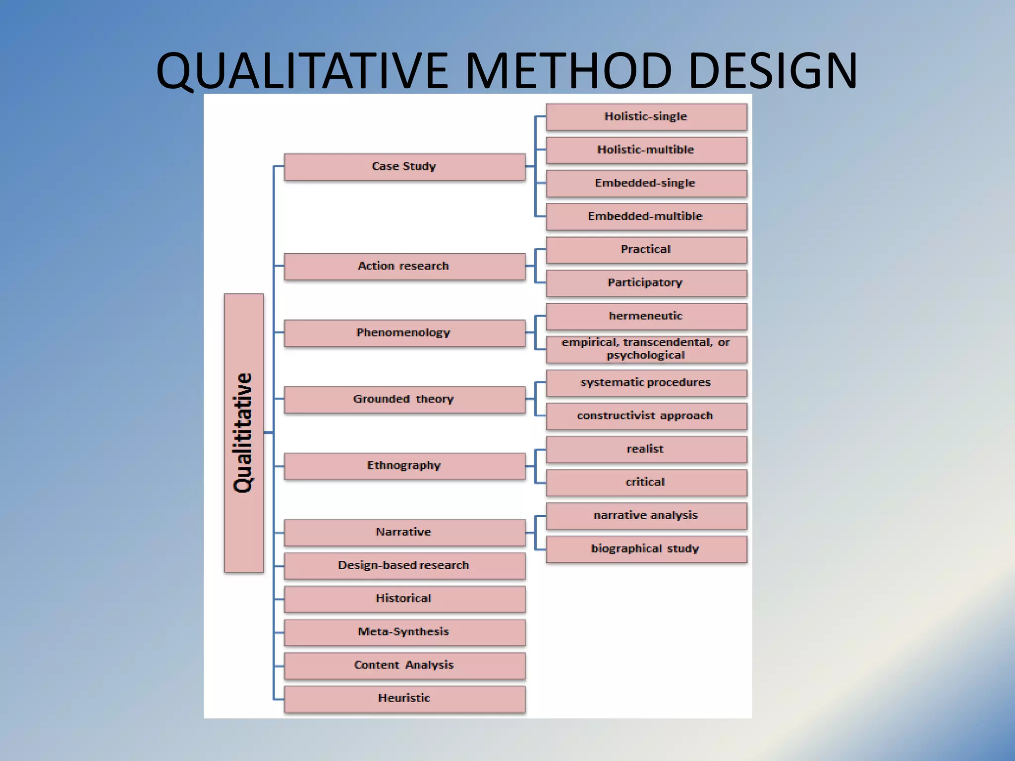 QUALITATIVE METHOD DESIGN
 
