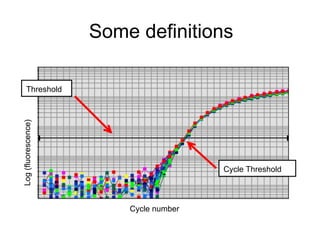 Some definitions
Threshold
Cycle Threshold
Cycle number
Log(fluorescence)
 