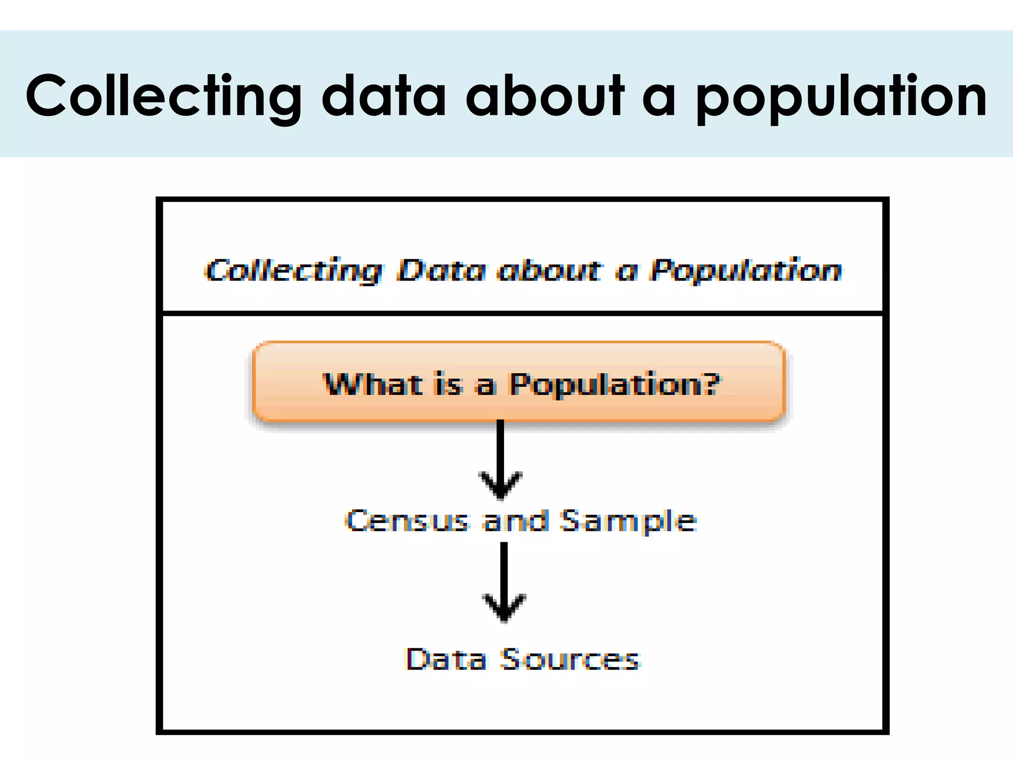 Collecting data about a population
 