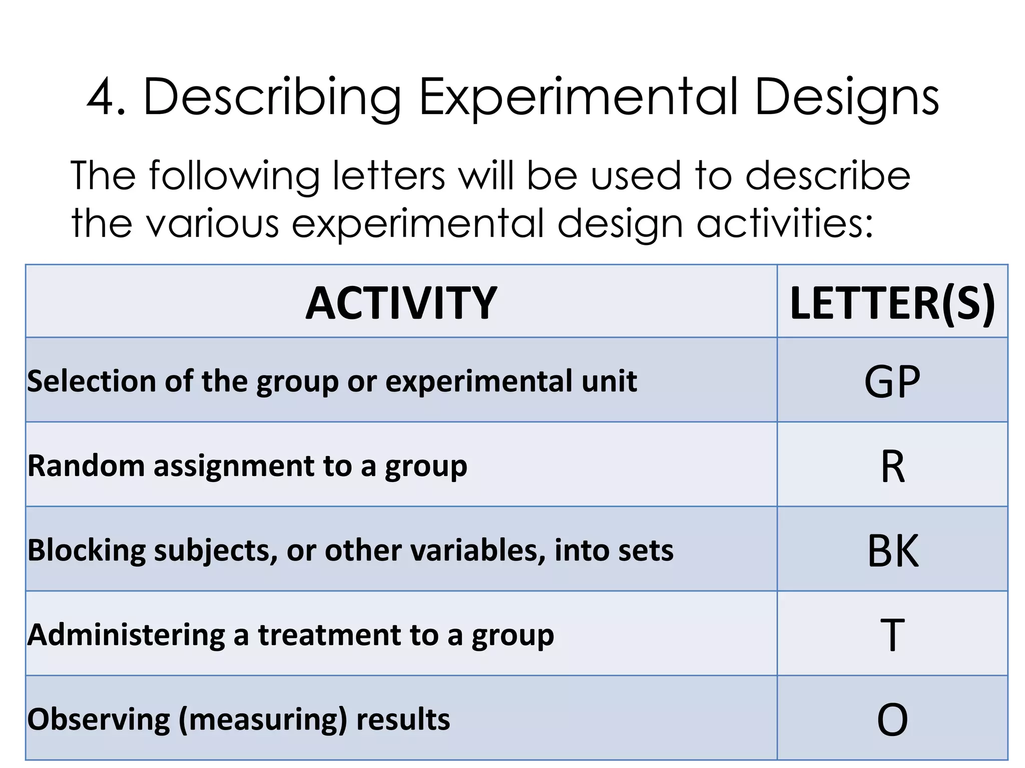 4. Describing Experimental Designs
   The following letters will be used to describe
   the various experimental design activities:

                    ACTIVITY                       LETTER(S)
Selection of the group or experimental unit           GP
Random assignment to a group                          R
Blocking subjects, or other variables, into sets      BK
Administering a treatment to a group                  T
Observing (measuring) results                         O
 