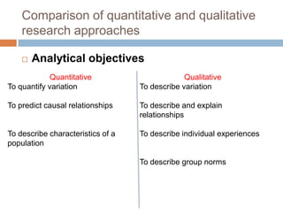 Comparison of quantitative and qualitative
    research approaches

       Analytical objectives
             Quantitative                       Qualitative
To quantify variation              To describe variation

To predict causal relationships    To describe and explain
                                   relationships

To describe characteristics of a   To describe individual experiences
population

                                   To describe group norms
 