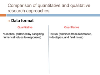 Comparison of quantitative and qualitative
   research approaches

      Data format
           Quantitative                       Quanlitative

Numerical (obtained by assigning   Textual (obtained from audiotapes,
numerical values to responses)     videotapes, and field notes)
 