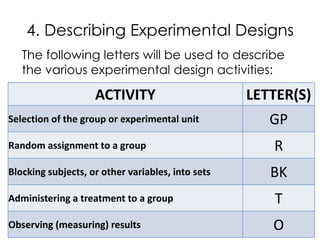 4. Describing Experimental Designs
   The following letters will be used to describe
   the various experimental design activities:

                    ACTIVITY                       LETTER(S)
Selection of the group or experimental unit           GP
Random assignment to a group                          R
Blocking subjects, or other variables, into sets      BK
Administering a treatment to a group                  T
Observing (measuring) results                         O
 
