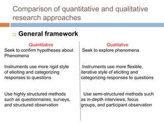 Comparison of quantitative and qualitative
    research approaches

       General framework
           Quantitative                        Qualitative
Seek to confirm hypotheses about   Seek to explore phenomena
Phenomena

Instruments use more rigid style    Instruments use more flexible,
of eliciting and categorizing      iterative style of eliciting and
responses to questions             categorizing responses to questions


Use highly structured methods       Use semi-structured methods such
such as questionnaires, surveys,   as in-depth interviews, focus
and structured observation         groups, and participant observation
 