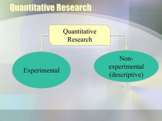 Quantitative Research

                  Quantitative
                   Research

                                     Non-
                                 experimental
   Experimental
                                 (descriptive)
 