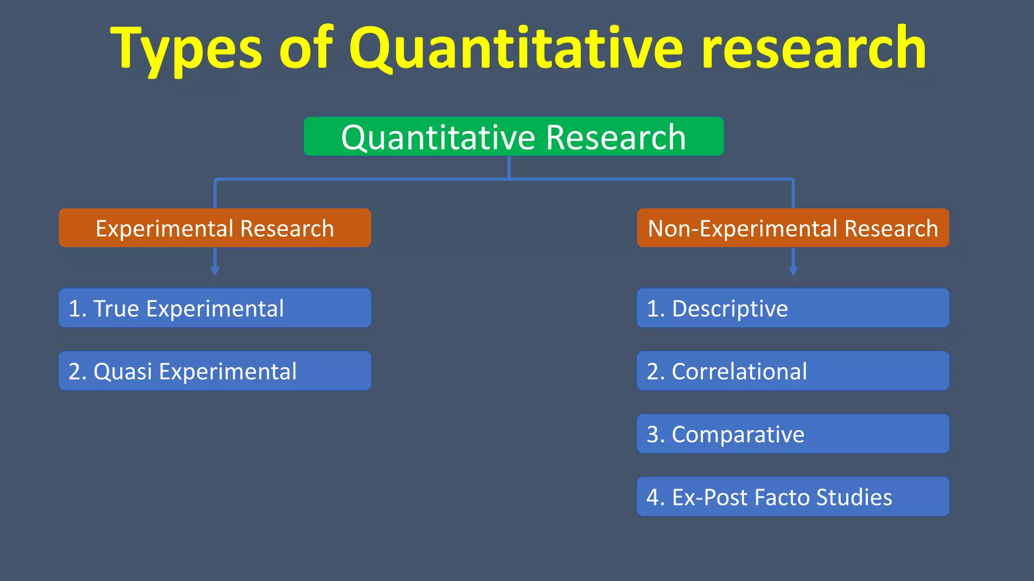 Types of Quantitative research
Experimental Research
1. True Experimental
2. Quasi Experimental
Non-Experimental Research
1. Descriptive
2. Correlational
3. Comparative
4. Ex-Post Facto Studies
Quantitative Research
 