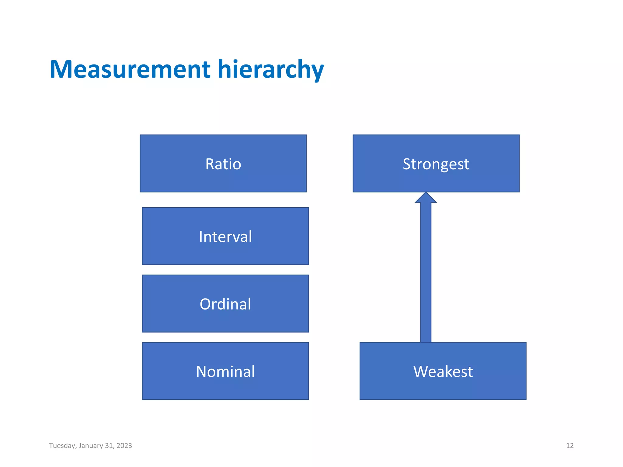Measurement hierarchy
Nominal
Ordinal
Interval
Ratio
Weakest
Strongest
Tuesday, January 31, 2023 12
 