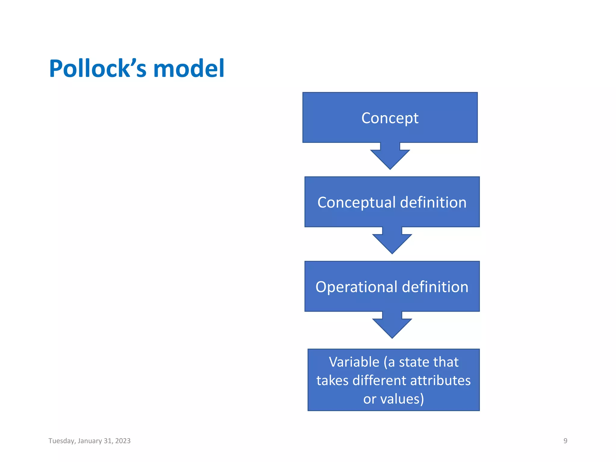 Pollock’s model
Concept
Conceptual definition
Operational definition
Variable (a state that
takes different attributes
or values)
Tuesday, January 31, 2023 9
 