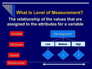 What Is Level of Measurement?
The relationship of the values that are
assigned to the attributes for a variable
1 2 3
Relationship
Values
Attributes
Variable
Low Medium High
Development
 