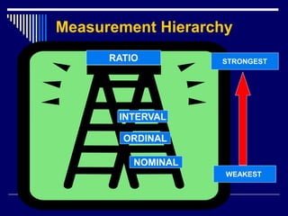 Measurement Hierarchy
NOMINAL
ORDINAL
INTERVAL
RATIO
WEAKEST
STRONGEST
 