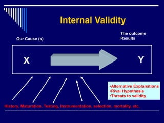 Internal Validity
X Y
Our Cause (s)
The outcome
Results
History, Maturation, Testing, Instrumentation, selection, mortality, etc.
•Alternative Explanations
•Rival Hypothesis
•Threats to validity
 