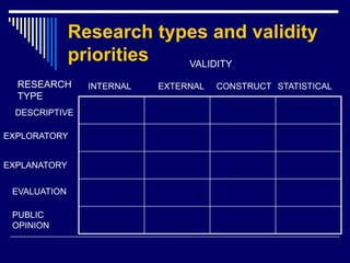 Research types and validity
priorities VALIDITY
INTERNAL EXTERNAL CONSTRUCT STATISTICAL
DESCRIPTIVE
EXPLORATORY
EXPLANATORY
EVALUATION
PUBLIC
OPINION
RESEARCH
TYPE
 