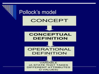 Pollock’s model
CONCEPT
CONCEPTUAL
DEFINITION
OPERATIONAL
DEFINITION
VARIABLE
(A STATE THAT TAKES
DIFFERENT ATTRIBUTES
O VALUES)
 