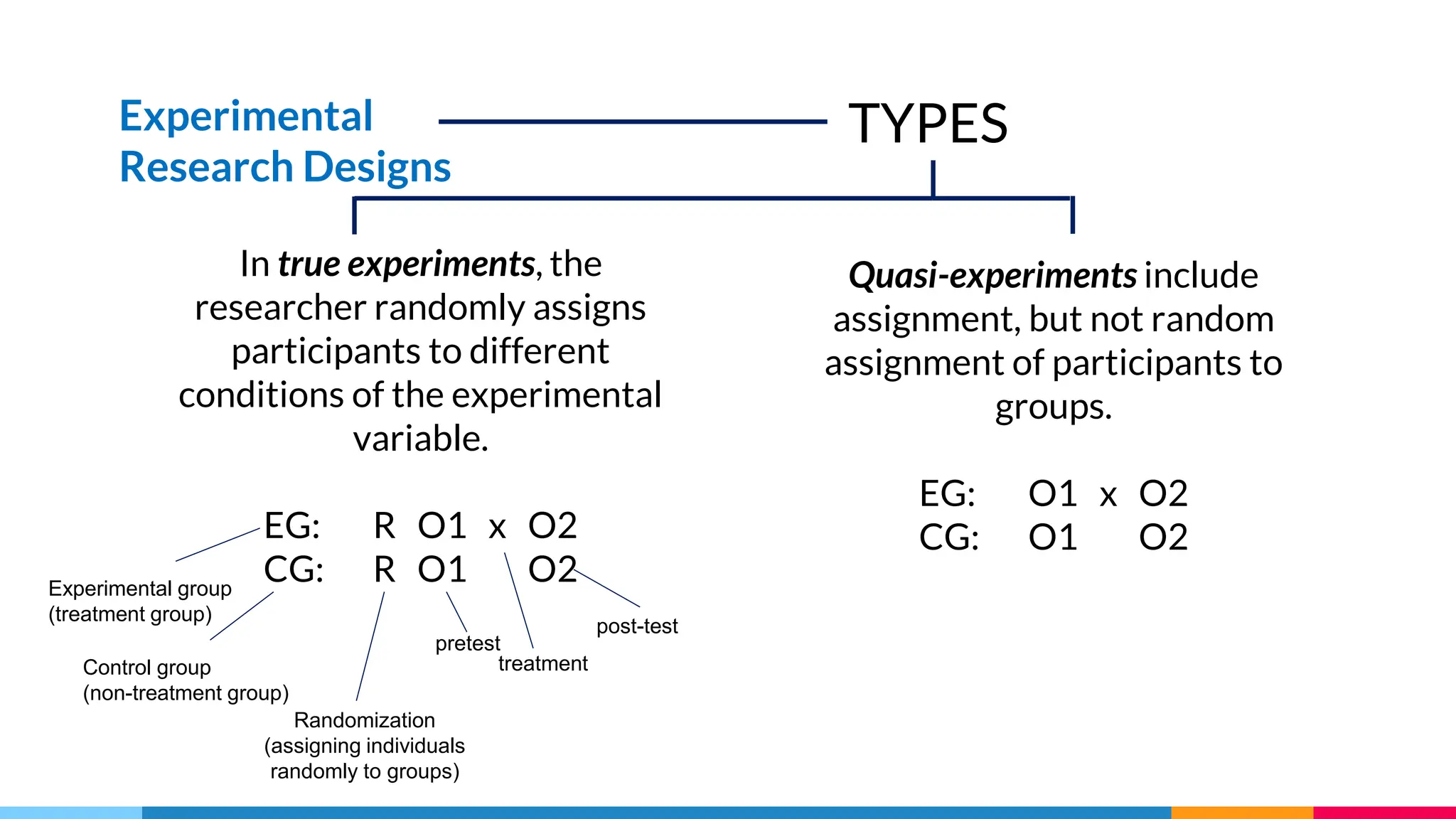 Experimental
Research Designs
In true experiments, the
researcher randomly assigns
participants to different
conditions of the experimental
variable.
EG: R O1 x O2
CG: R O1 x O2
TYPES
Quasi-experiments include
assignment, but not random
assignment of participants to
groups.
EG: O1 x O2
CG: O1 x O2
Experimental group
(treatment group)
Control group
(non-treatment group)
Randomization
(assigning individuals
randomly to groups)
pretest
post-test
treatment
 