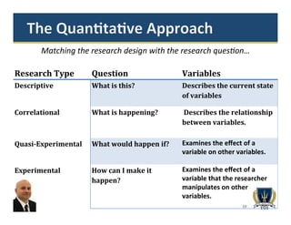 10
Matching	
  the	
  research	
  design	
  with	
  the	
  research	
  ques1on…	
  
Research	
  Type	
  	
   Question	
  	
   Variables	
  	
  
Descriptive	
  	
   What	
  is	
  this?	
  	
   Describes	
  the	
  current	
  state	
  
of	
  variables	
  	
  
Correlational	
  	
   What	
  is	
  happening?	
  	
   	
  Describes	
  the	
  relationship	
  
between	
  variables.	
  	
  
Quasi-­‐Experimental	
  	
   What	
  would	
  happen	
  if?	
  	
   Examines	
  the	
  eﬀect	
  of	
  a	
  
variable	
  on	
  other	
  variables.	
  
	
  
Experimental	
  	
   How	
  can	
  I	
  make	
  it	
  
happen?	
  	
  
Examines	
  the	
  eﬀect	
  of	
  a	
  
variable	
  that	
  the	
  researcher	
  
manipulates	
  on	
  other	
  
variables.	
  
	
  
 