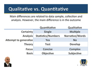 8
Quan2ta2ve	
   Qualita2ve	
  
Certainty	
   Single	
   Mul2ple	
  
Analysis	
   Sta2s2cs/Numbers	
   Narra2ve/Words	
  
AHempt	
  to	
  generalize	
  	
   Yes	
   No	
  
Theory	
   Test	
   Develop	
  
Focus	
   Concise	
   Complex	
  
Basis	
   Objec2ve	
   Subjec2ve	
  
.
Main	
  diﬀerences	
  are	
  related	
  to	
  data	
  sample,	
  collec>on	
  and	
  
analysis.	
  However,	
  the	
  main	
  diﬀerence	
  is	
  in	
  the	
  outcome	
  
 